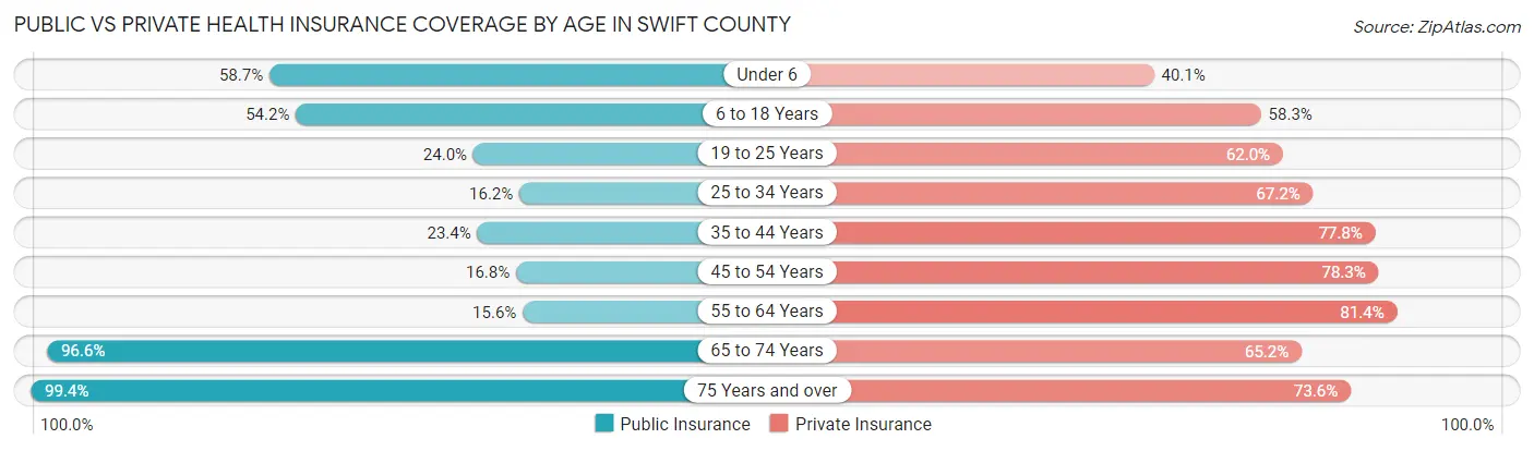 Public vs Private Health Insurance Coverage by Age in Swift County