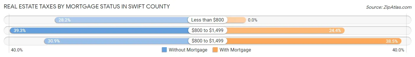 Real Estate Taxes by Mortgage Status in Swift County