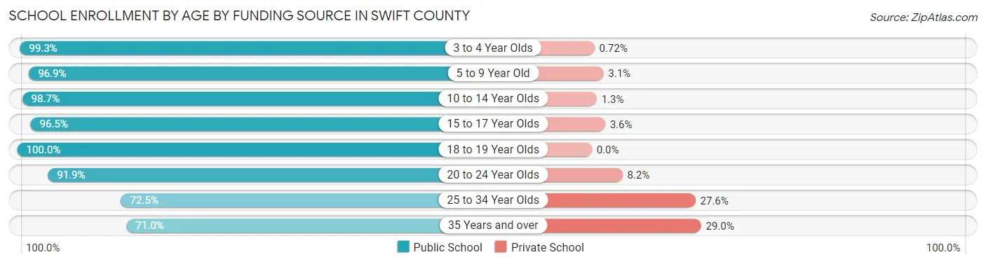 School Enrollment by Age by Funding Source in Swift County