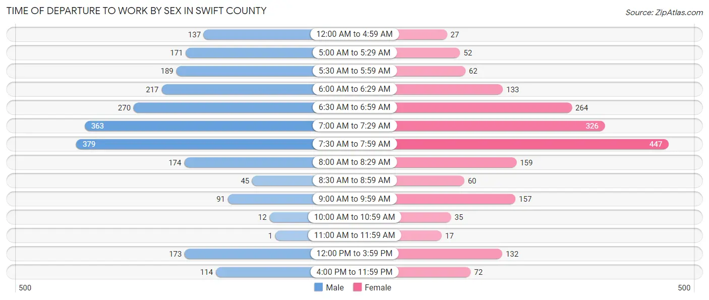 Time of Departure to Work by Sex in Swift County