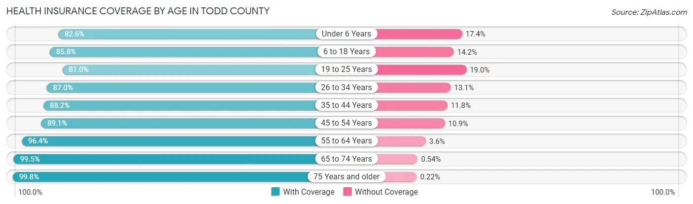 Health Insurance Coverage by Age in Todd County