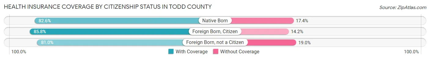 Health Insurance Coverage by Citizenship Status in Todd County
