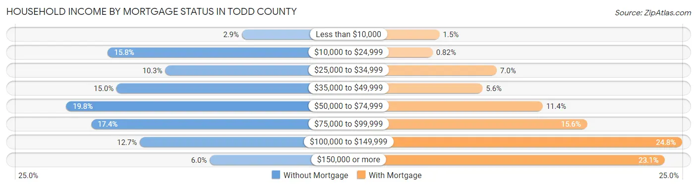 Household Income by Mortgage Status in Todd County