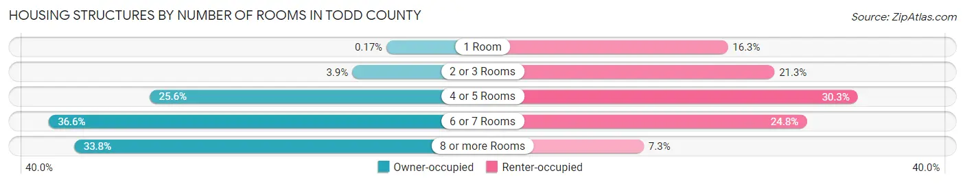 Housing Structures by Number of Rooms in Todd County