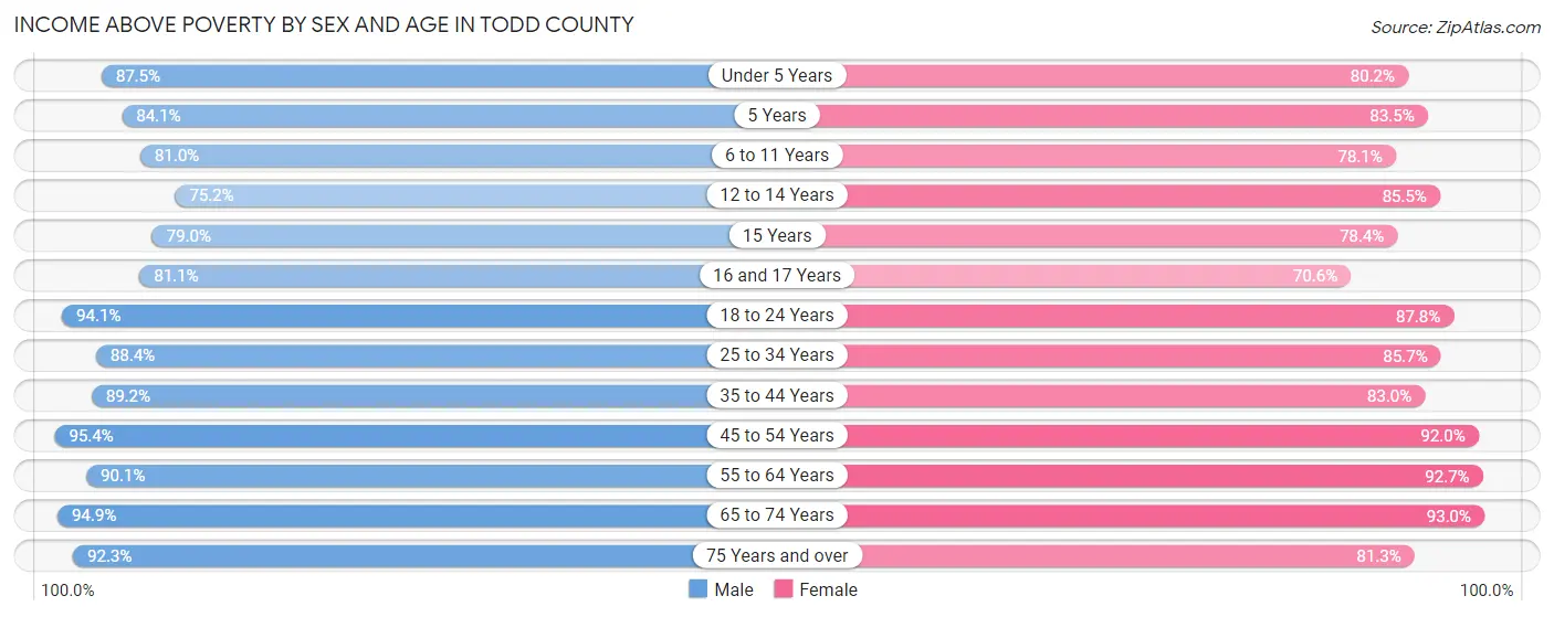 Income Above Poverty by Sex and Age in Todd County