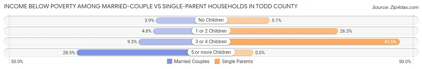 Income Below Poverty Among Married-Couple vs Single-Parent Households in Todd County