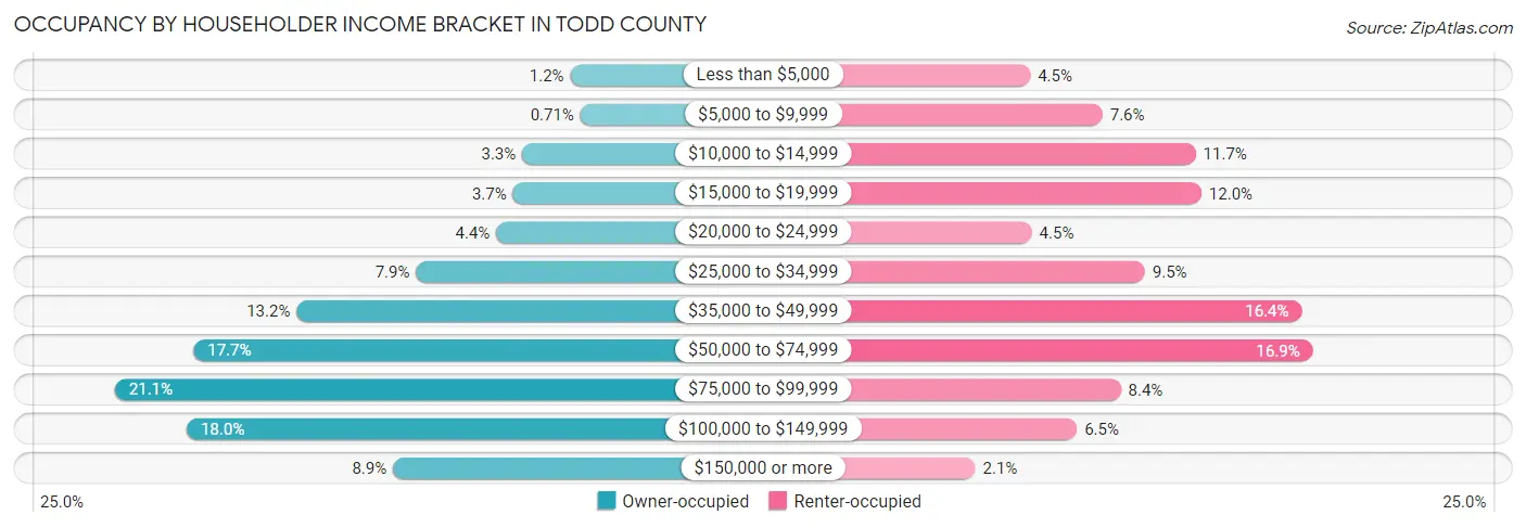 Occupancy by Householder Income Bracket in Todd County