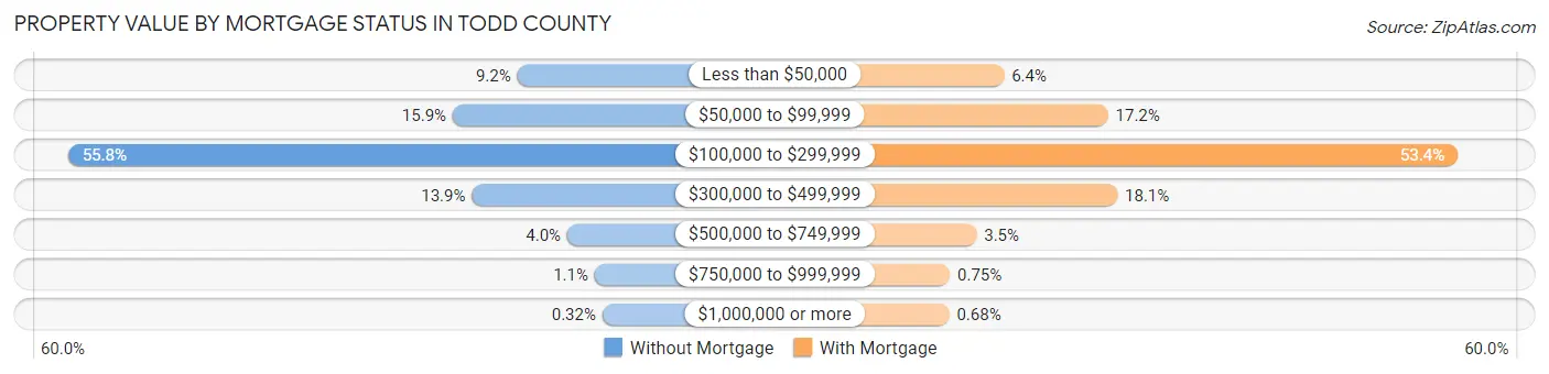 Property Value by Mortgage Status in Todd County