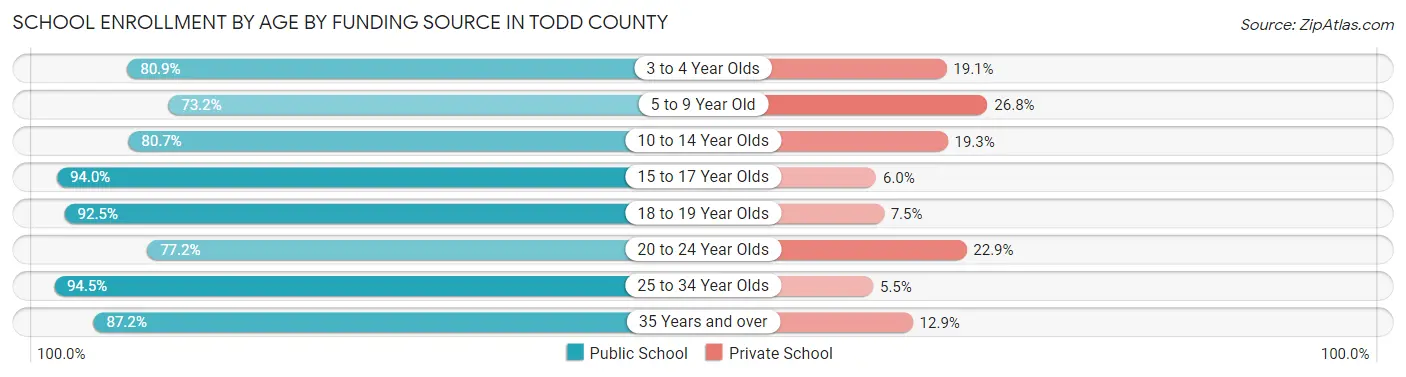 School Enrollment by Age by Funding Source in Todd County