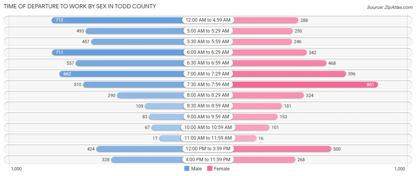 Time of Departure to Work by Sex in Todd County