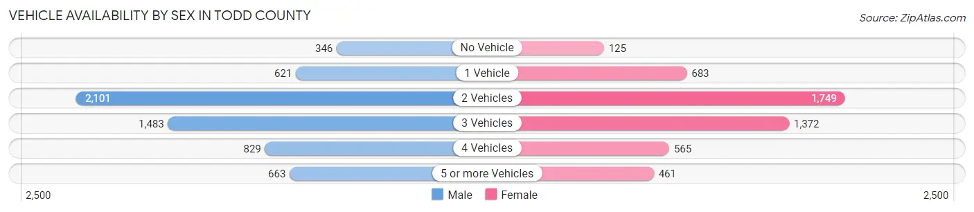 Vehicle Availability by Sex in Todd County