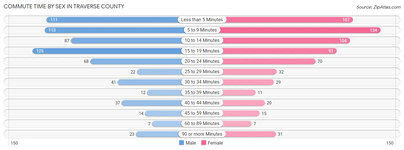 Commute Time by Sex in Traverse County