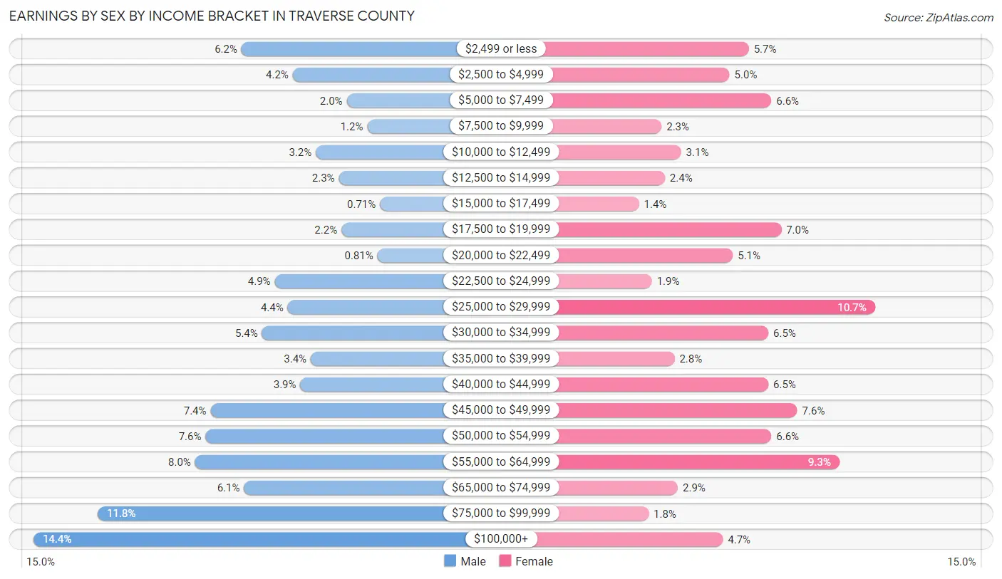 Earnings by Sex by Income Bracket in Traverse County
