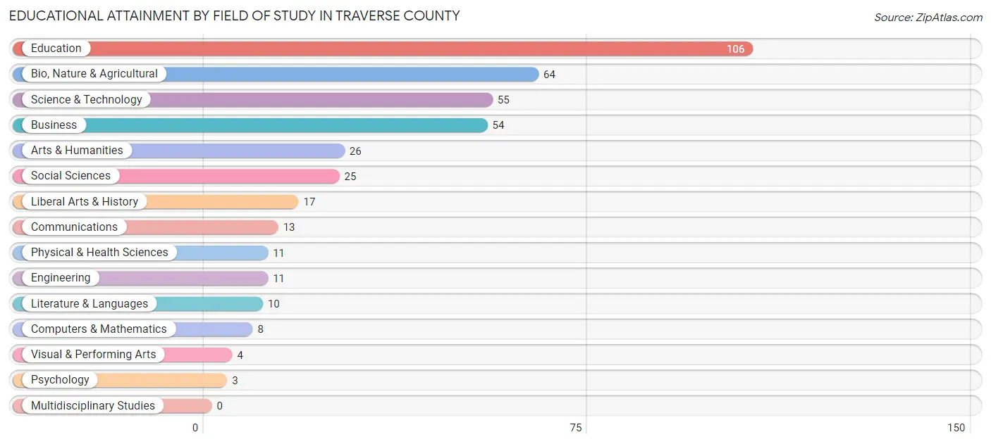 Educational Attainment by Field of Study in Traverse County