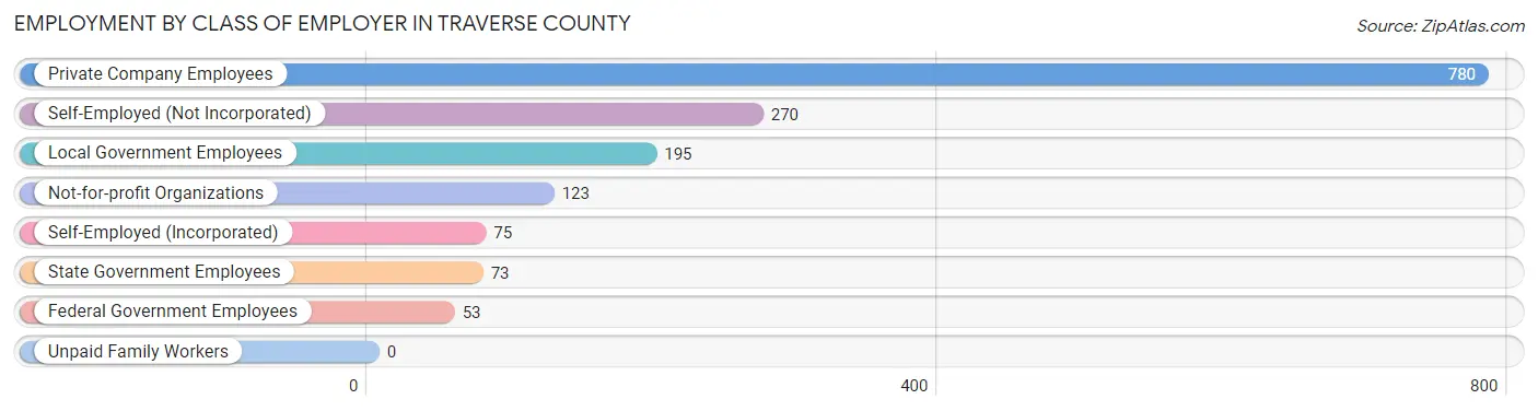 Employment by Class of Employer in Traverse County