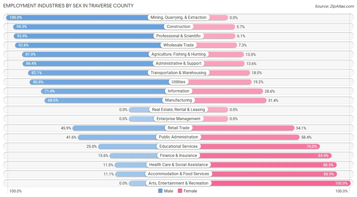 Employment Industries by Sex in Traverse County