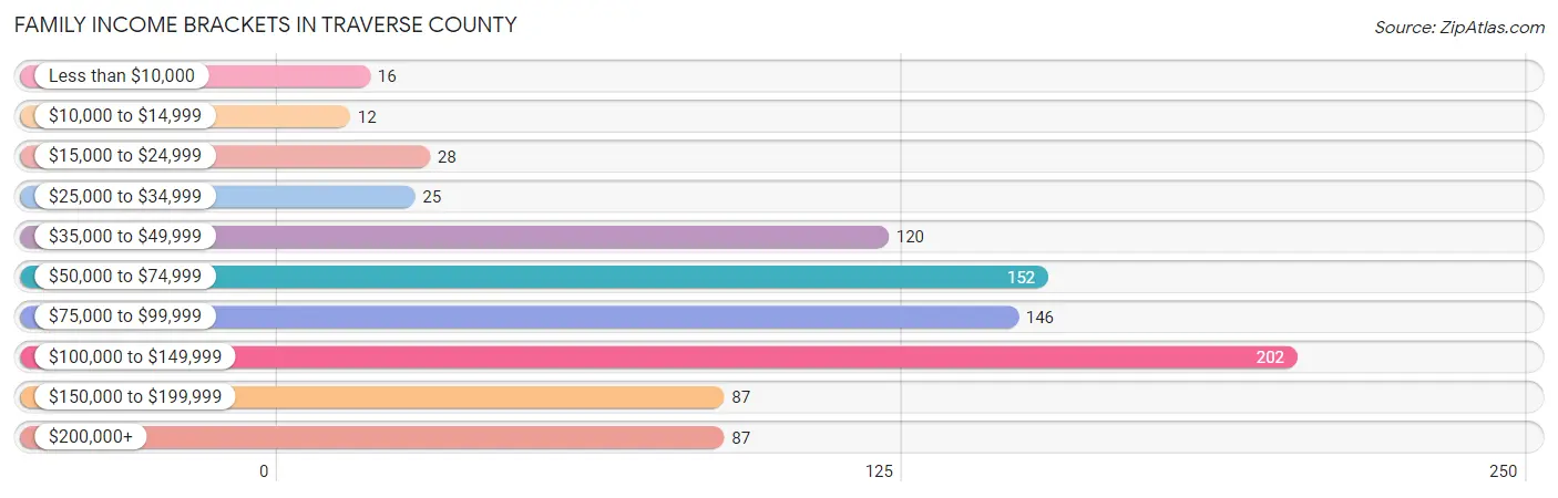 Family Income Brackets in Traverse County