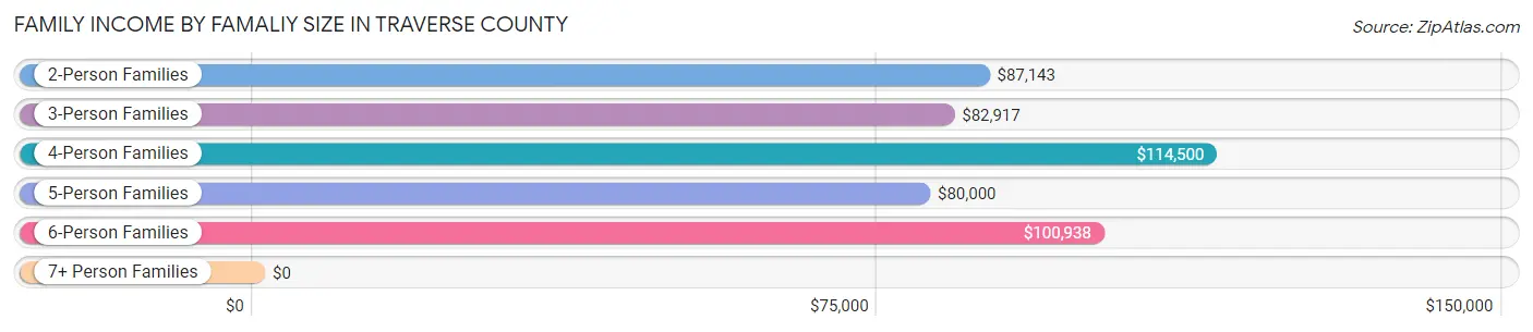 Family Income by Famaliy Size in Traverse County