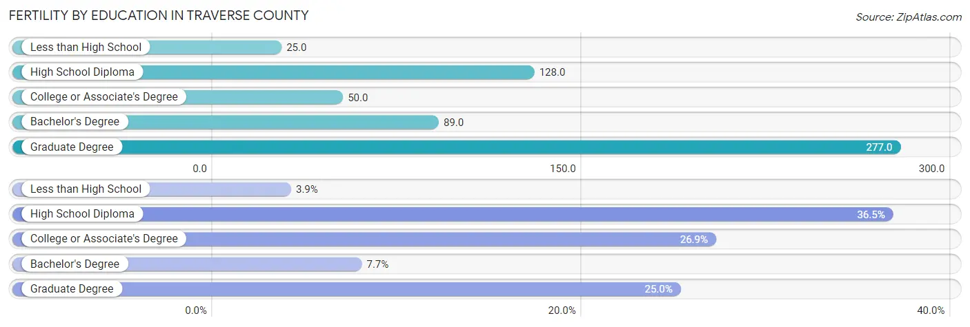 Female Fertility by Education Attainment in Traverse County