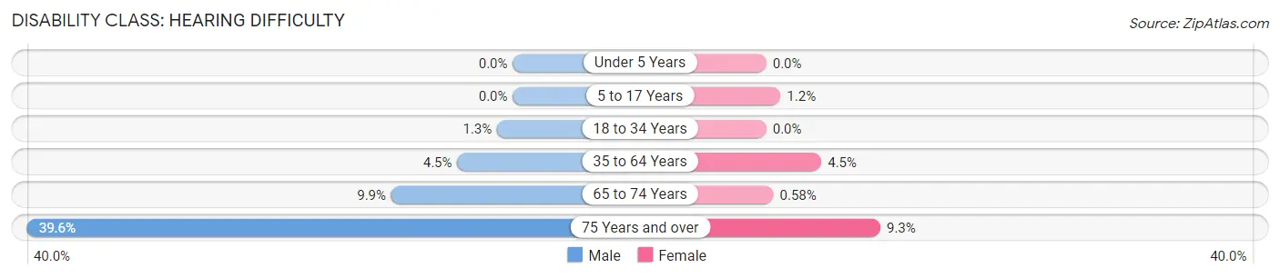 Disability in Traverse County: <span>Hearing Difficulty</span>