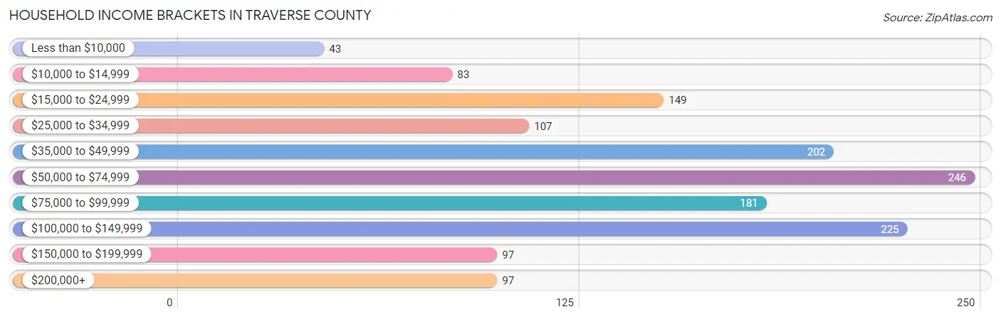 Household Income Brackets in Traverse County