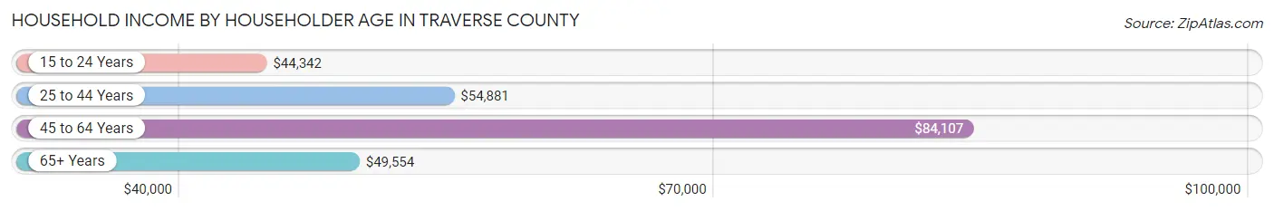 Household Income by Householder Age in Traverse County