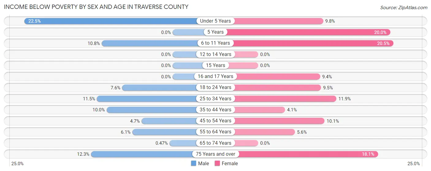 Income Below Poverty by Sex and Age in Traverse County