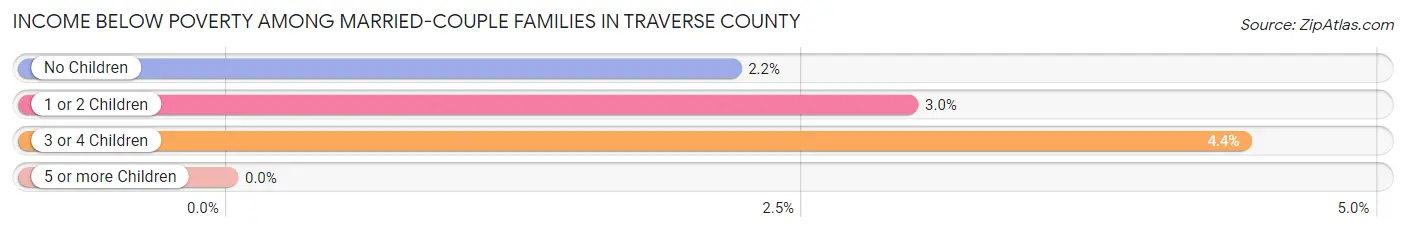 Income Below Poverty Among Married-Couple Families in Traverse County