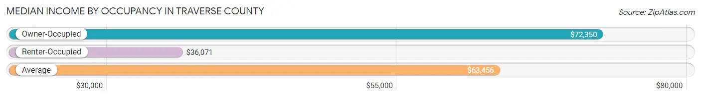 Median Income by Occupancy in Traverse County