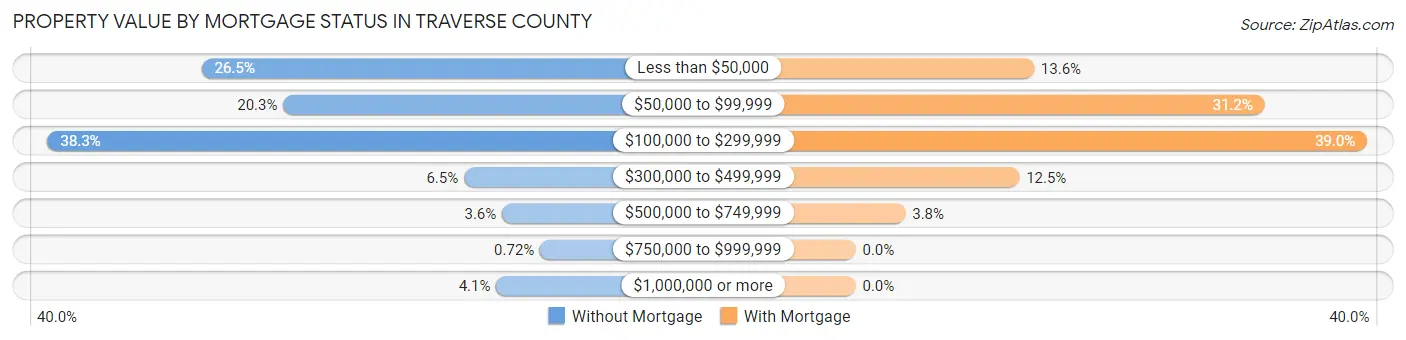 Property Value by Mortgage Status in Traverse County