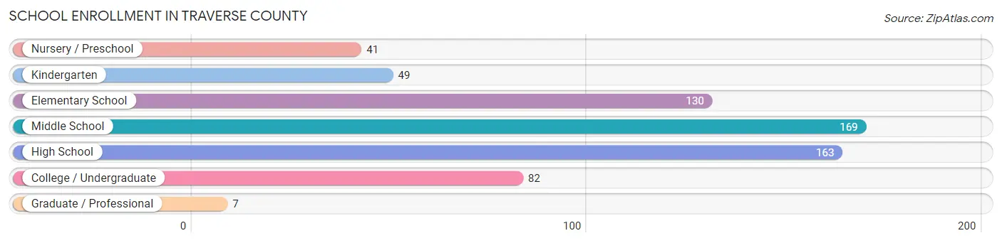 School Enrollment in Traverse County