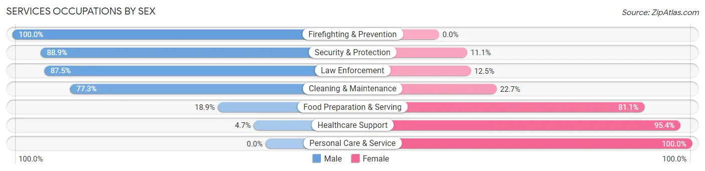 Services Occupations by Sex in Traverse County