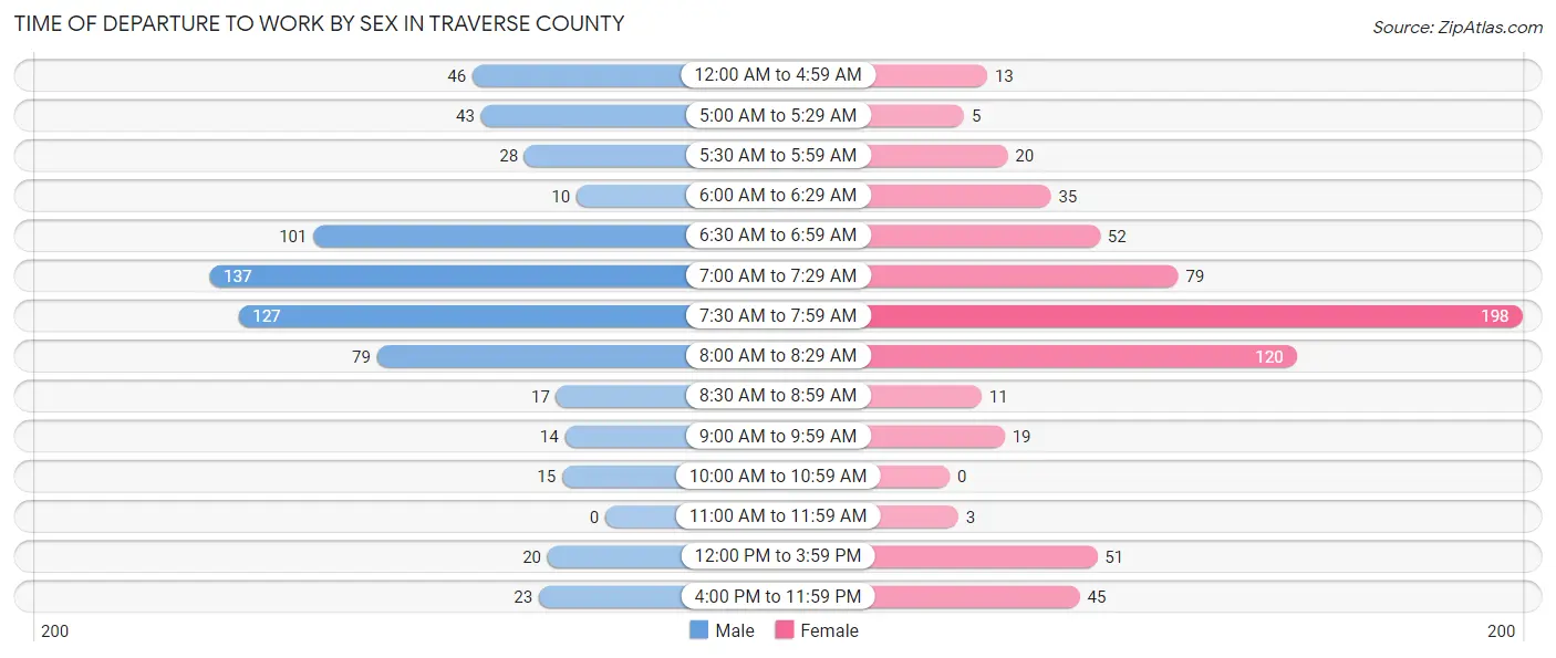 Time of Departure to Work by Sex in Traverse County