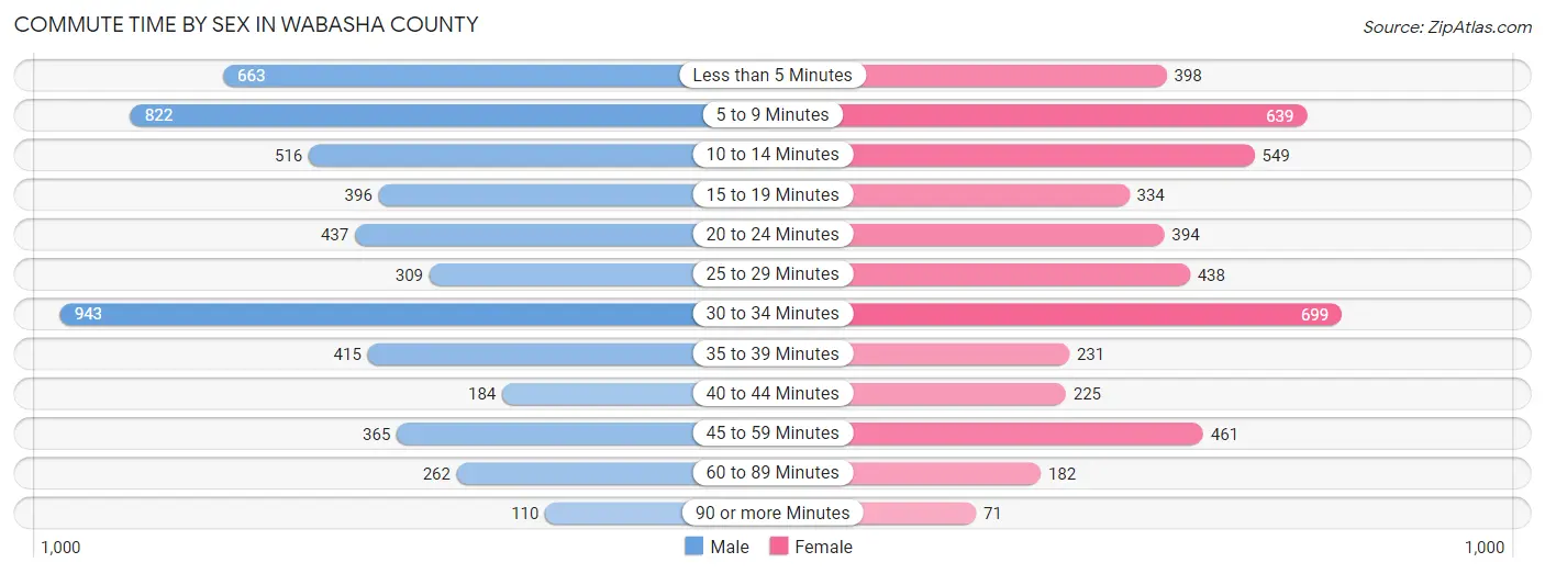 Commute Time by Sex in Wabasha County