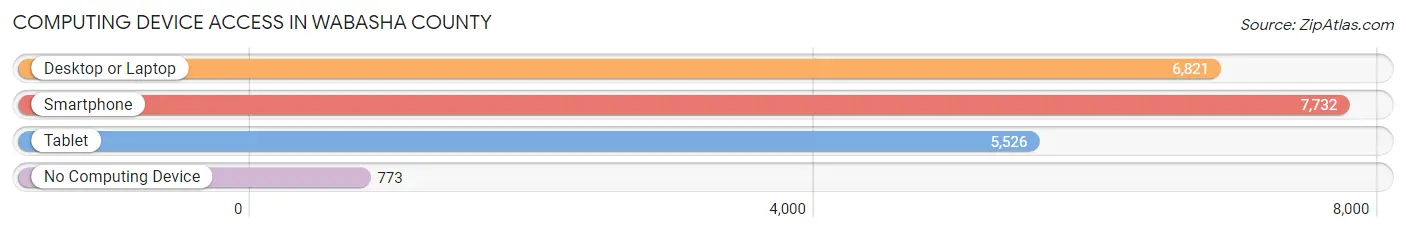 Computing Device Access in Wabasha County