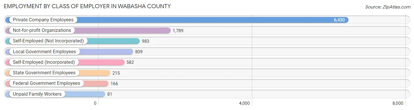 Employment by Class of Employer in Wabasha County