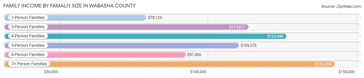 Family Income by Famaliy Size in Wabasha County