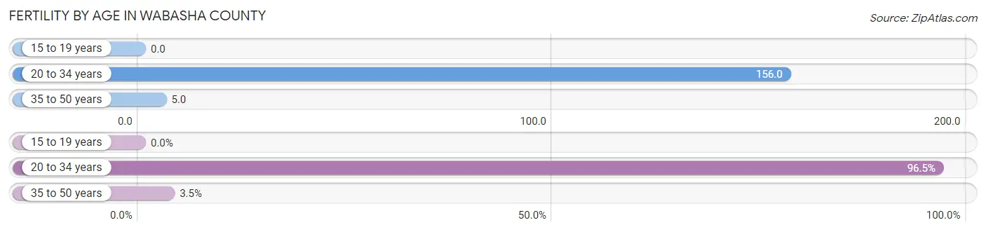 Female Fertility by Age in Wabasha County