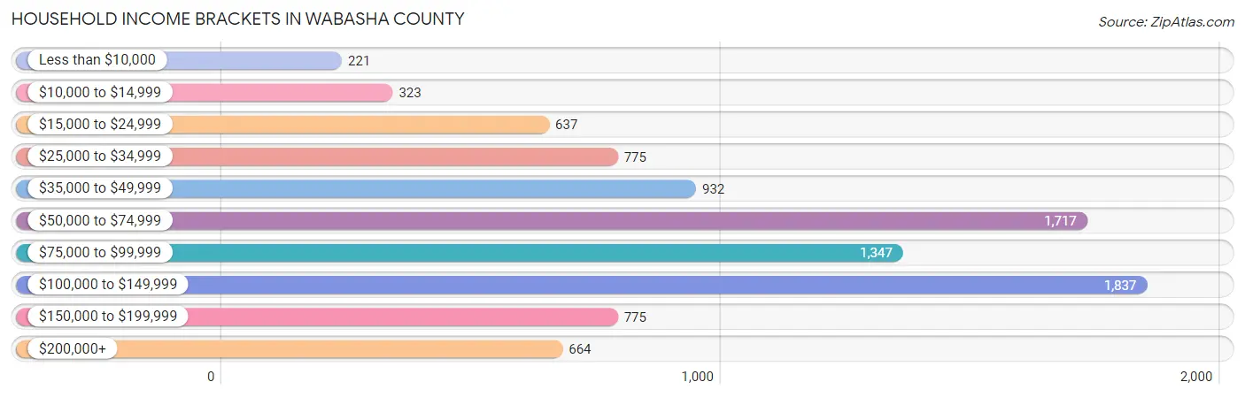 Household Income Brackets in Wabasha County