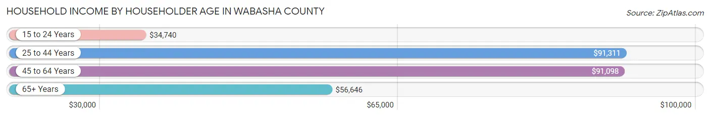 Household Income by Householder Age in Wabasha County