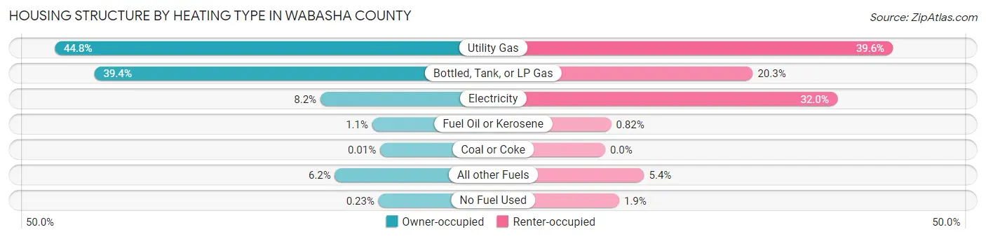 Housing Structure by Heating Type in Wabasha County