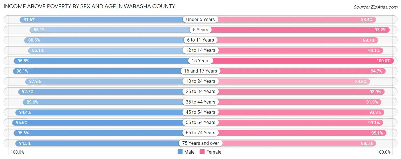Income Above Poverty by Sex and Age in Wabasha County
