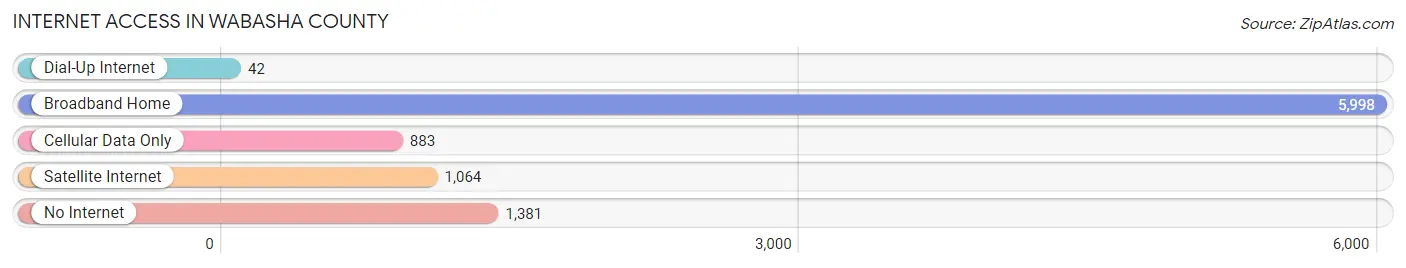 Internet Access in Wabasha County