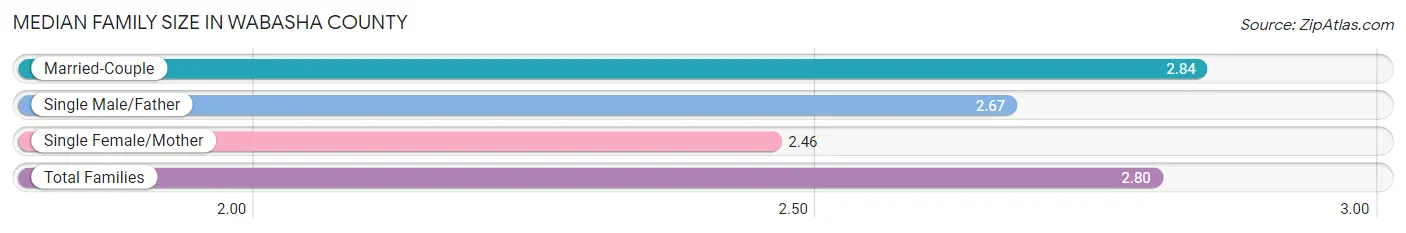 Median Family Size in Wabasha County