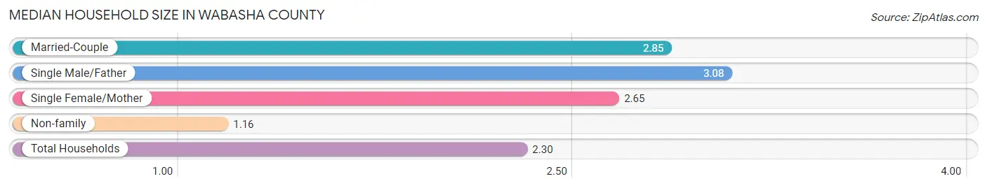 Median Household Size in Wabasha County