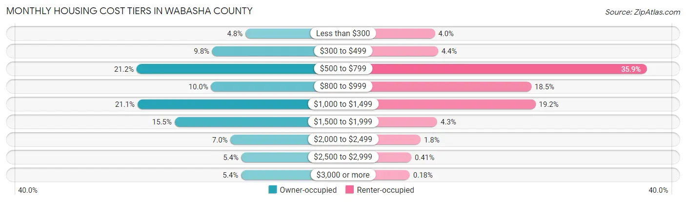 Monthly Housing Cost Tiers in Wabasha County