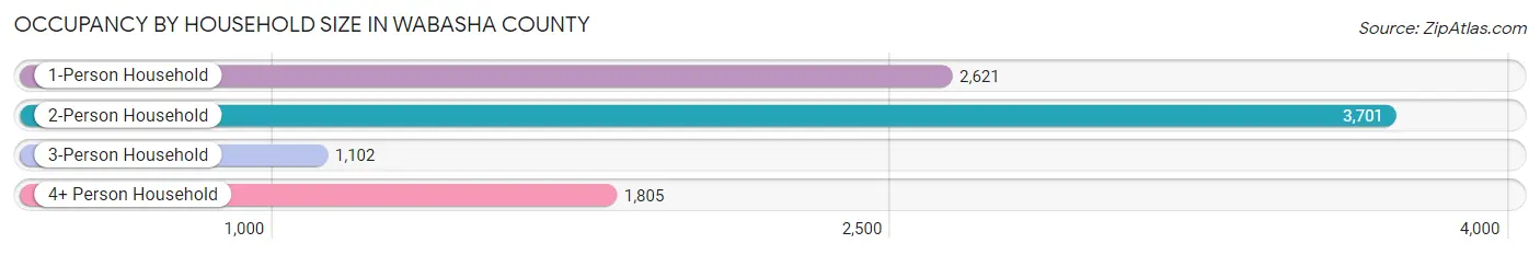 Occupancy by Household Size in Wabasha County