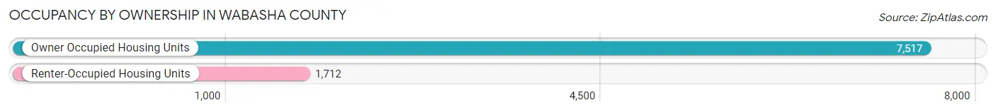 Occupancy by Ownership in Wabasha County