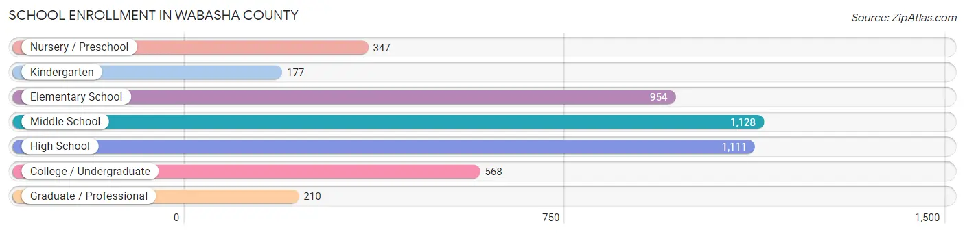 School Enrollment in Wabasha County