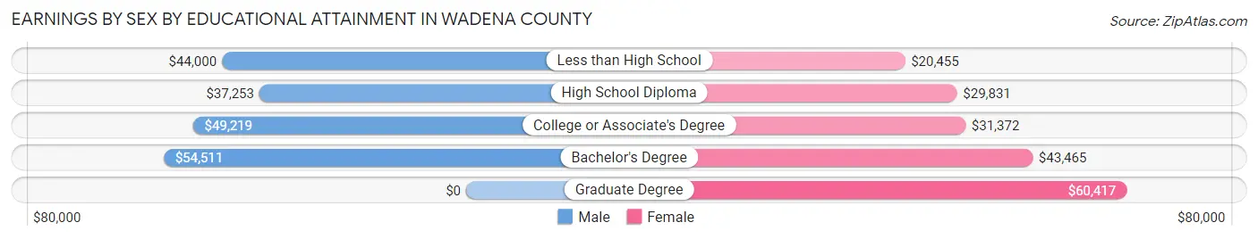 Earnings by Sex by Educational Attainment in Wadena County